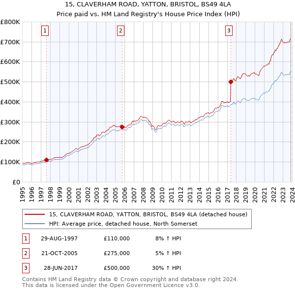 15, CLAVERHAM ROAD, YATTON, BRISTOL, BS49 4LA: Price paid vs HM Land Registry's House Price Index