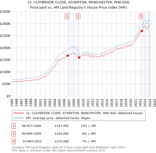 15, CLAYBROOK CLOSE, ATHERTON, MANCHESTER, M46 0GG: Price paid vs HM Land Registry's House Price Index