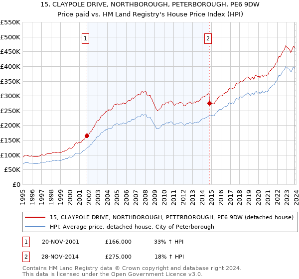15, CLAYPOLE DRIVE, NORTHBOROUGH, PETERBOROUGH, PE6 9DW: Price paid vs HM Land Registry's House Price Index