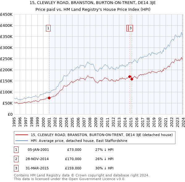 15, CLEWLEY ROAD, BRANSTON, BURTON-ON-TRENT, DE14 3JE: Price paid vs HM Land Registry's House Price Index