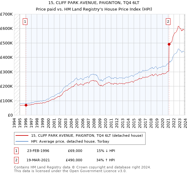 15, CLIFF PARK AVENUE, PAIGNTON, TQ4 6LT: Price paid vs HM Land Registry's House Price Index