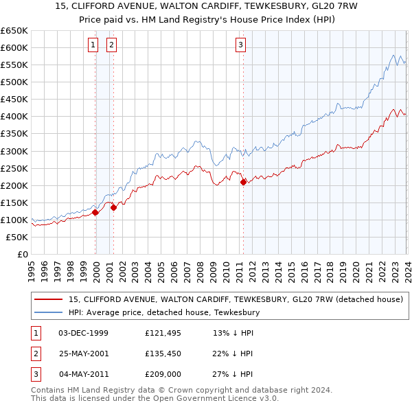 15, CLIFFORD AVENUE, WALTON CARDIFF, TEWKESBURY, GL20 7RW: Price paid vs HM Land Registry's House Price Index