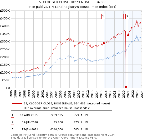 15, CLOGGER CLOSE, ROSSENDALE, BB4 6SB: Price paid vs HM Land Registry's House Price Index