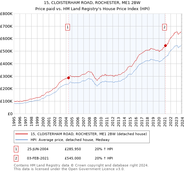 15, CLOISTERHAM ROAD, ROCHESTER, ME1 2BW: Price paid vs HM Land Registry's House Price Index