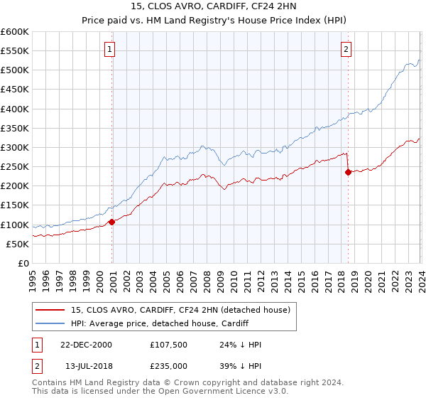 15, CLOS AVRO, CARDIFF, CF24 2HN: Price paid vs HM Land Registry's House Price Index
