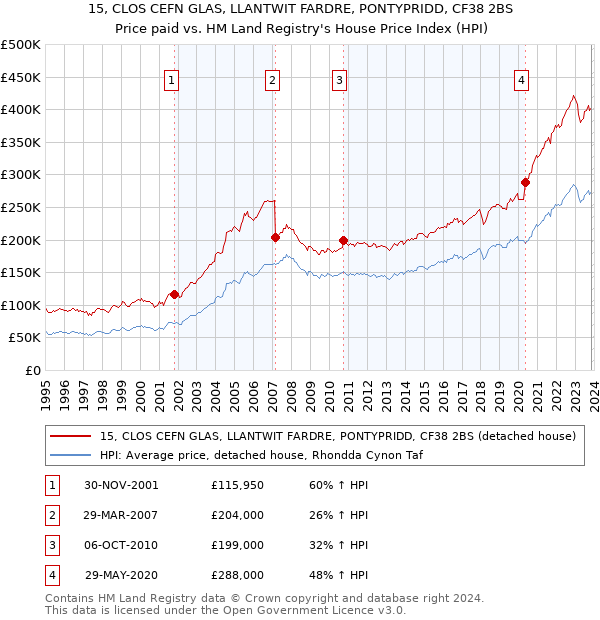 15, CLOS CEFN GLAS, LLANTWIT FARDRE, PONTYPRIDD, CF38 2BS: Price paid vs HM Land Registry's House Price Index