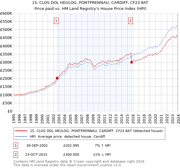 15, CLOS DOL HEULOG, PONTPRENNAU, CARDIFF, CF23 8AT: Price paid vs HM Land Registry's House Price Index