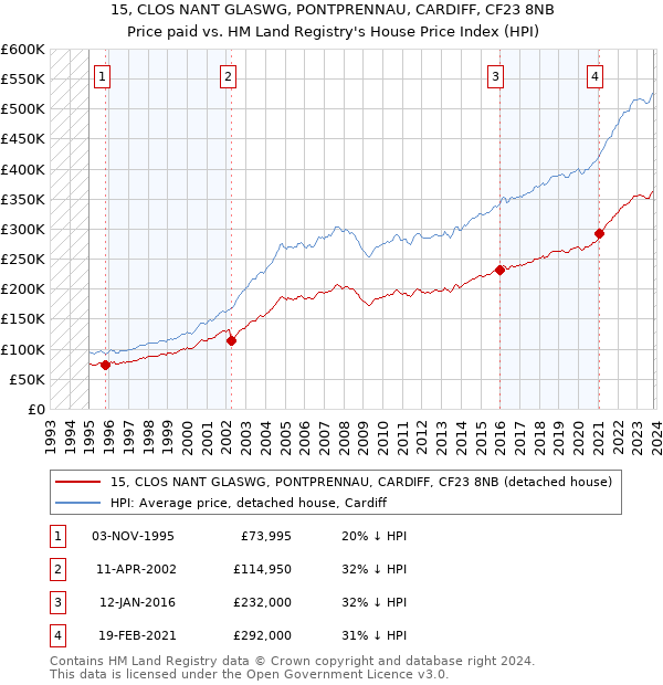 15, CLOS NANT GLASWG, PONTPRENNAU, CARDIFF, CF23 8NB: Price paid vs HM Land Registry's House Price Index