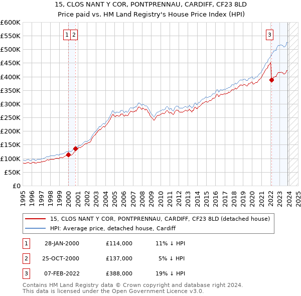 15, CLOS NANT Y COR, PONTPRENNAU, CARDIFF, CF23 8LD: Price paid vs HM Land Registry's House Price Index