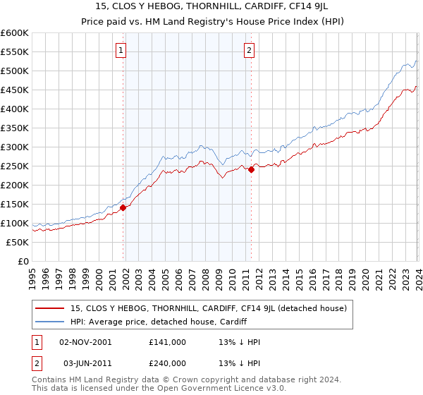15, CLOS Y HEBOG, THORNHILL, CARDIFF, CF14 9JL: Price paid vs HM Land Registry's House Price Index