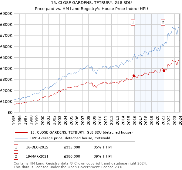 15, CLOSE GARDENS, TETBURY, GL8 8DU: Price paid vs HM Land Registry's House Price Index
