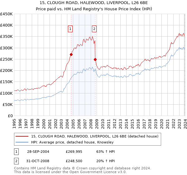 15, CLOUGH ROAD, HALEWOOD, LIVERPOOL, L26 6BE: Price paid vs HM Land Registry's House Price Index
