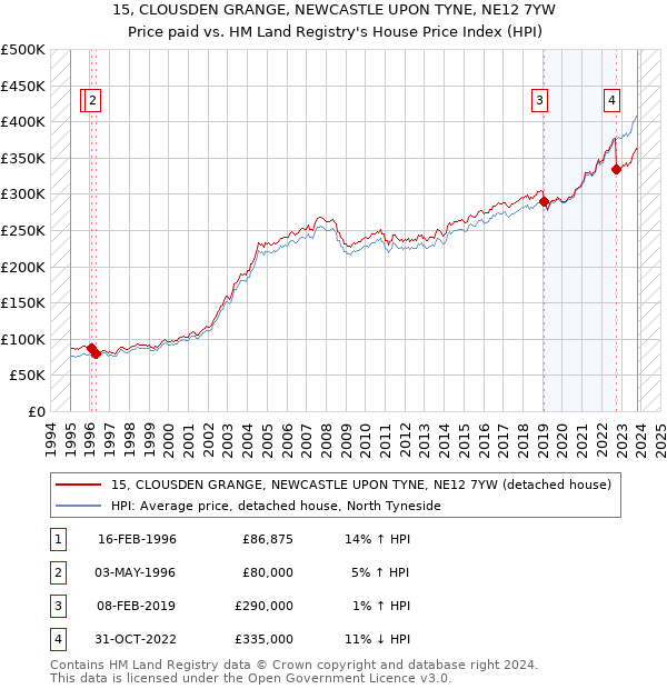 15, CLOUSDEN GRANGE, NEWCASTLE UPON TYNE, NE12 7YW: Price paid vs HM Land Registry's House Price Index