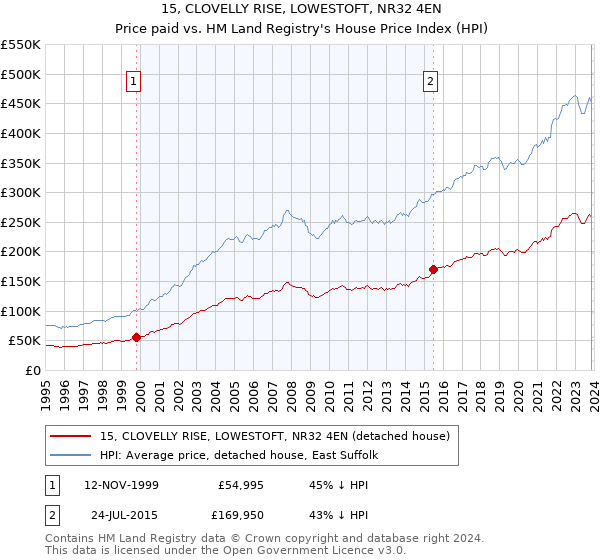 15, CLOVELLY RISE, LOWESTOFT, NR32 4EN: Price paid vs HM Land Registry's House Price Index