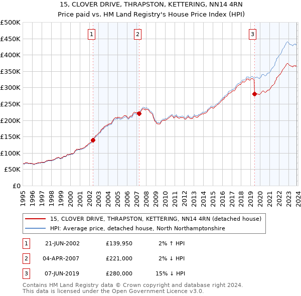 15, CLOVER DRIVE, THRAPSTON, KETTERING, NN14 4RN: Price paid vs HM Land Registry's House Price Index