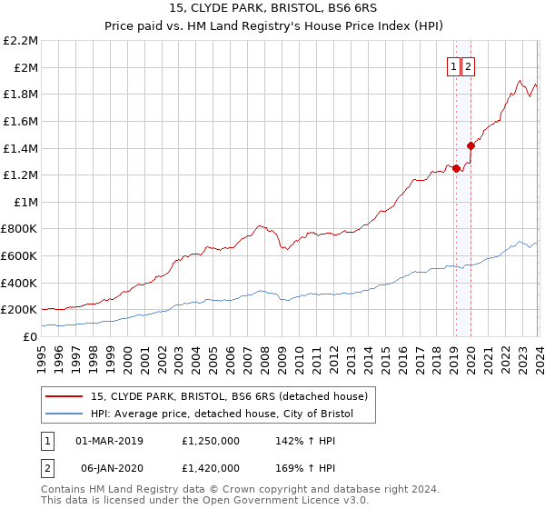 15, CLYDE PARK, BRISTOL, BS6 6RS: Price paid vs HM Land Registry's House Price Index