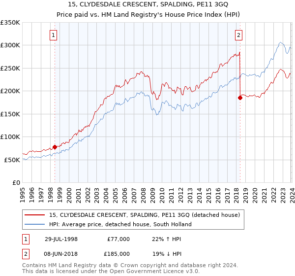 15, CLYDESDALE CRESCENT, SPALDING, PE11 3GQ: Price paid vs HM Land Registry's House Price Index