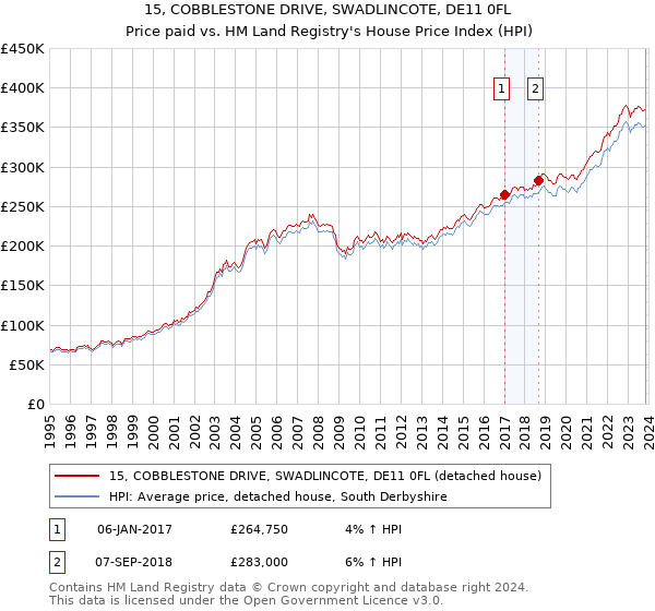 15, COBBLESTONE DRIVE, SWADLINCOTE, DE11 0FL: Price paid vs HM Land Registry's House Price Index