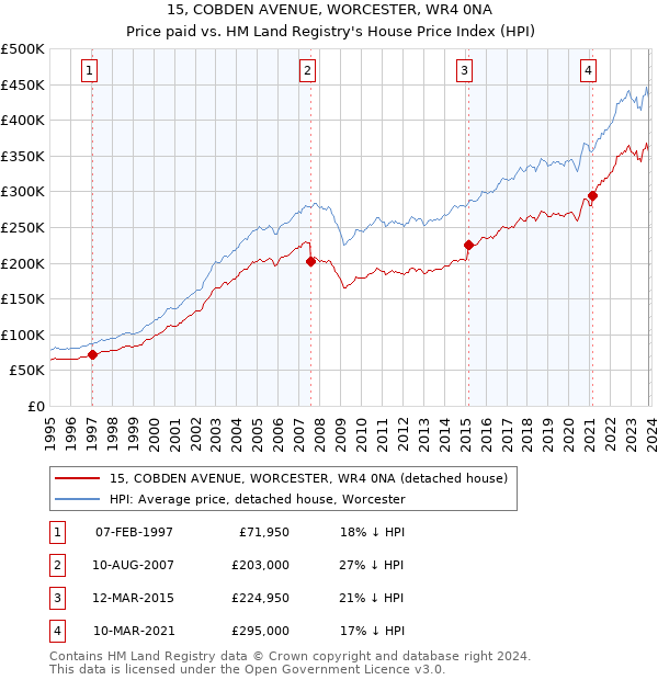 15, COBDEN AVENUE, WORCESTER, WR4 0NA: Price paid vs HM Land Registry's House Price Index