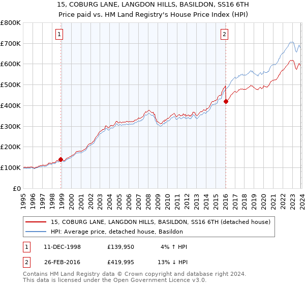 15, COBURG LANE, LANGDON HILLS, BASILDON, SS16 6TH: Price paid vs HM Land Registry's House Price Index
