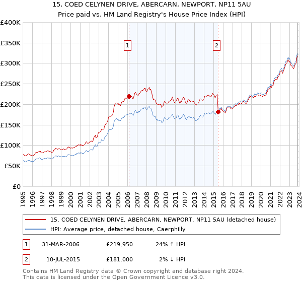 15, COED CELYNEN DRIVE, ABERCARN, NEWPORT, NP11 5AU: Price paid vs HM Land Registry's House Price Index
