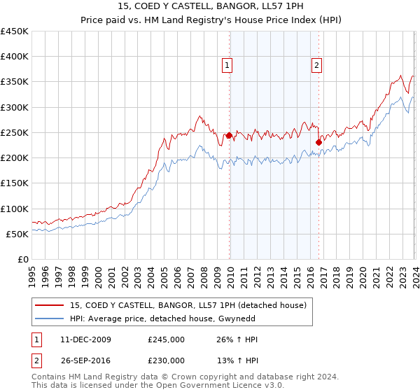 15, COED Y CASTELL, BANGOR, LL57 1PH: Price paid vs HM Land Registry's House Price Index