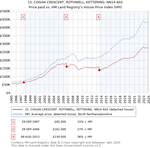 15, COGAN CRESCENT, ROTHWELL, KETTERING, NN14 6AS: Price paid vs HM Land Registry's House Price Index