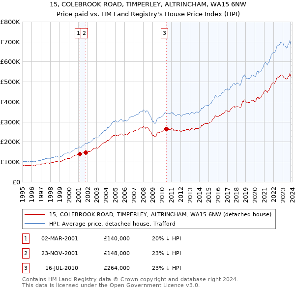15, COLEBROOK ROAD, TIMPERLEY, ALTRINCHAM, WA15 6NW: Price paid vs HM Land Registry's House Price Index