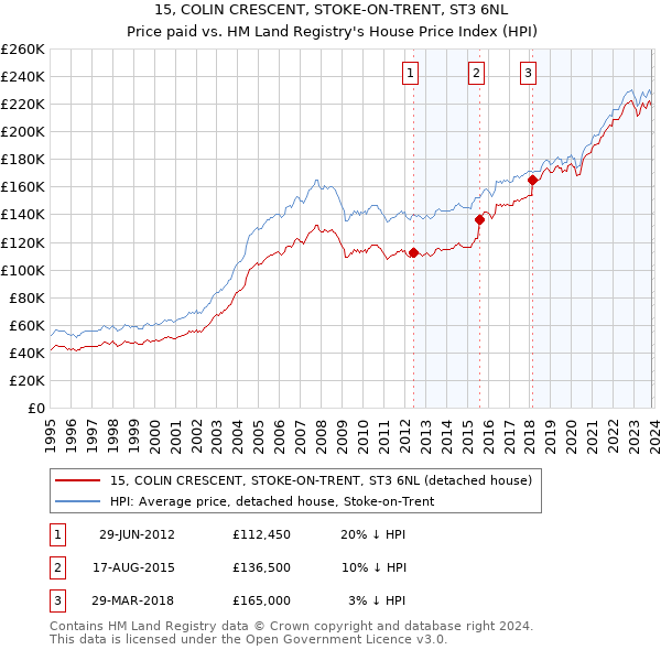 15, COLIN CRESCENT, STOKE-ON-TRENT, ST3 6NL: Price paid vs HM Land Registry's House Price Index