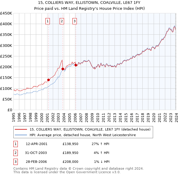 15, COLLIERS WAY, ELLISTOWN, COALVILLE, LE67 1FY: Price paid vs HM Land Registry's House Price Index