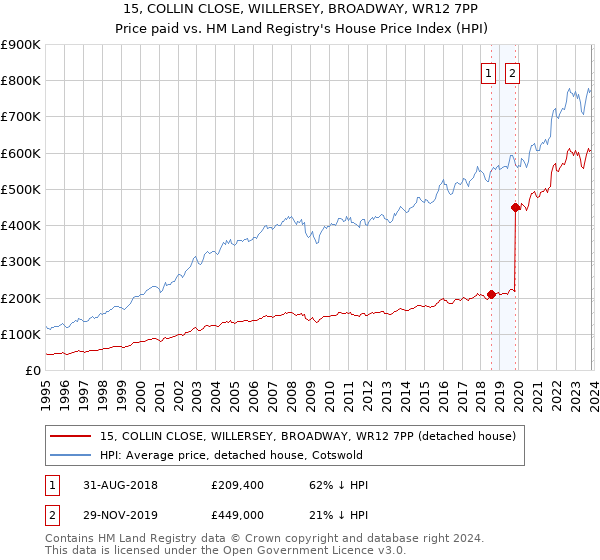 15, COLLIN CLOSE, WILLERSEY, BROADWAY, WR12 7PP: Price paid vs HM Land Registry's House Price Index