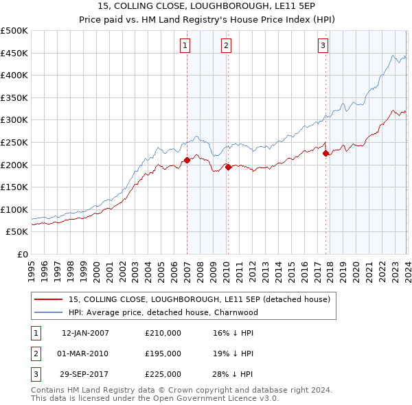 15, COLLING CLOSE, LOUGHBOROUGH, LE11 5EP: Price paid vs HM Land Registry's House Price Index