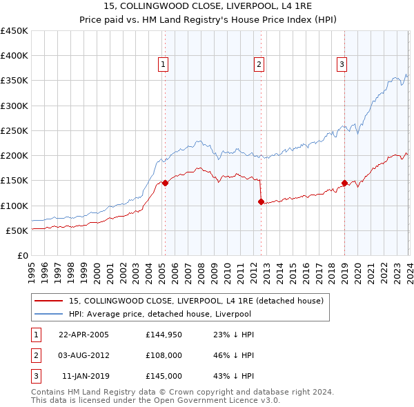 15, COLLINGWOOD CLOSE, LIVERPOOL, L4 1RE: Price paid vs HM Land Registry's House Price Index