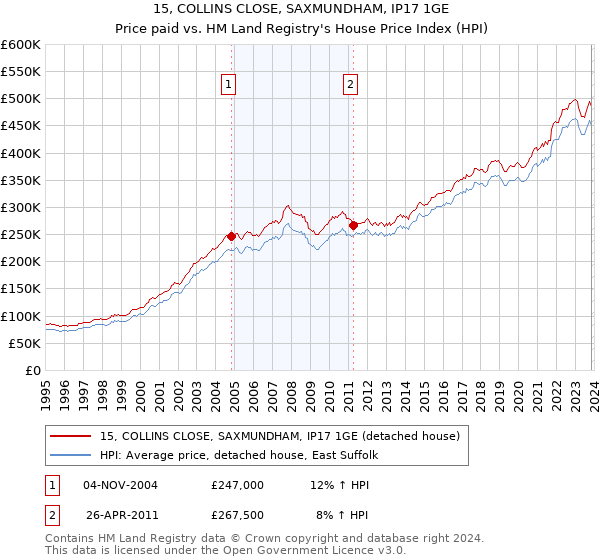 15, COLLINS CLOSE, SAXMUNDHAM, IP17 1GE: Price paid vs HM Land Registry's House Price Index