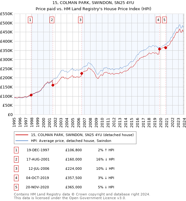 15, COLMAN PARK, SWINDON, SN25 4YU: Price paid vs HM Land Registry's House Price Index
