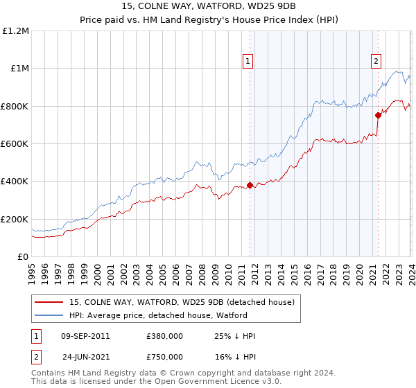 15, COLNE WAY, WATFORD, WD25 9DB: Price paid vs HM Land Registry's House Price Index