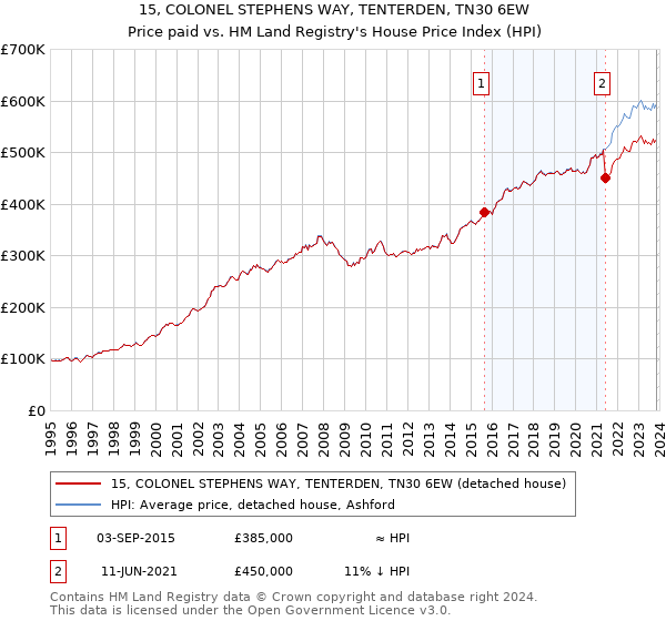 15, COLONEL STEPHENS WAY, TENTERDEN, TN30 6EW: Price paid vs HM Land Registry's House Price Index