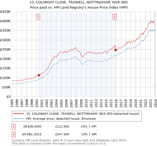 15, COLONSAY CLOSE, TROWELL, NOTTINGHAM, NG9 3RD: Price paid vs HM Land Registry's House Price Index