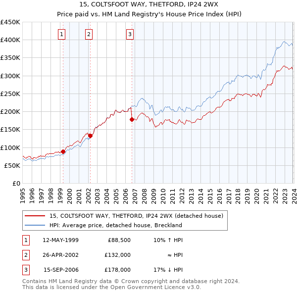 15, COLTSFOOT WAY, THETFORD, IP24 2WX: Price paid vs HM Land Registry's House Price Index
