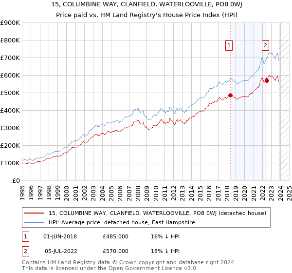 15, COLUMBINE WAY, CLANFIELD, WATERLOOVILLE, PO8 0WJ: Price paid vs HM Land Registry's House Price Index