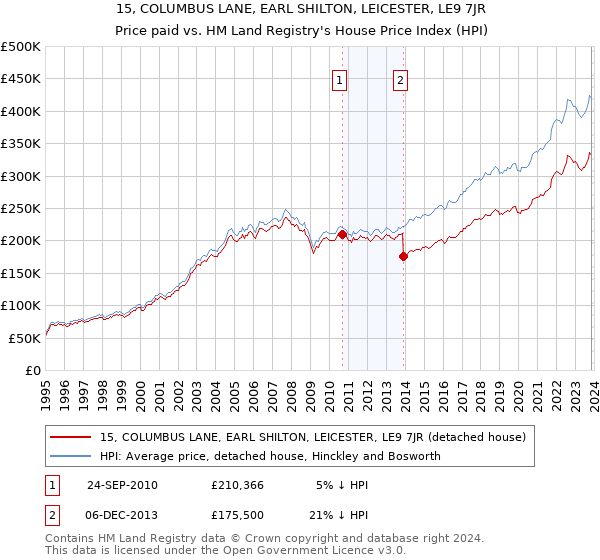15, COLUMBUS LANE, EARL SHILTON, LEICESTER, LE9 7JR: Price paid vs HM Land Registry's House Price Index