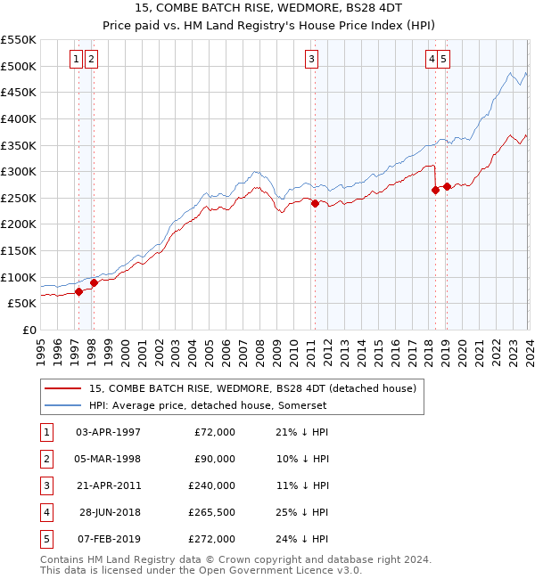 15, COMBE BATCH RISE, WEDMORE, BS28 4DT: Price paid vs HM Land Registry's House Price Index