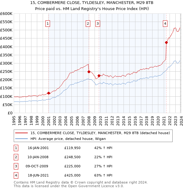 15, COMBERMERE CLOSE, TYLDESLEY, MANCHESTER, M29 8TB: Price paid vs HM Land Registry's House Price Index