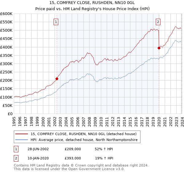15, COMFREY CLOSE, RUSHDEN, NN10 0GL: Price paid vs HM Land Registry's House Price Index
