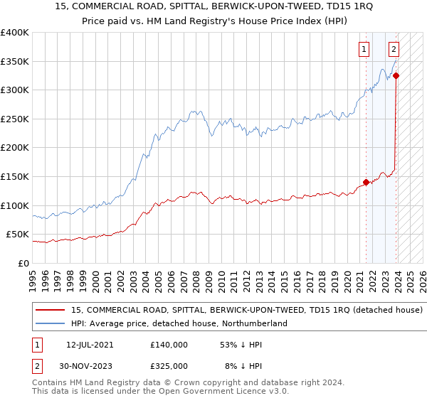 15, COMMERCIAL ROAD, SPITTAL, BERWICK-UPON-TWEED, TD15 1RQ: Price paid vs HM Land Registry's House Price Index
