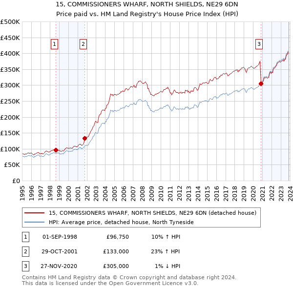 15, COMMISSIONERS WHARF, NORTH SHIELDS, NE29 6DN: Price paid vs HM Land Registry's House Price Index