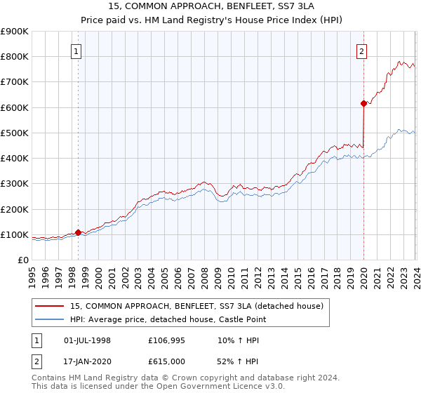 15, COMMON APPROACH, BENFLEET, SS7 3LA: Price paid vs HM Land Registry's House Price Index