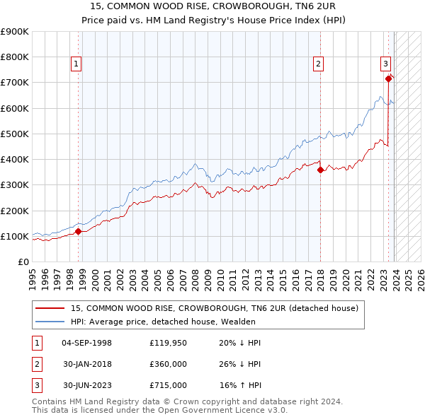 15, COMMON WOOD RISE, CROWBOROUGH, TN6 2UR: Price paid vs HM Land Registry's House Price Index