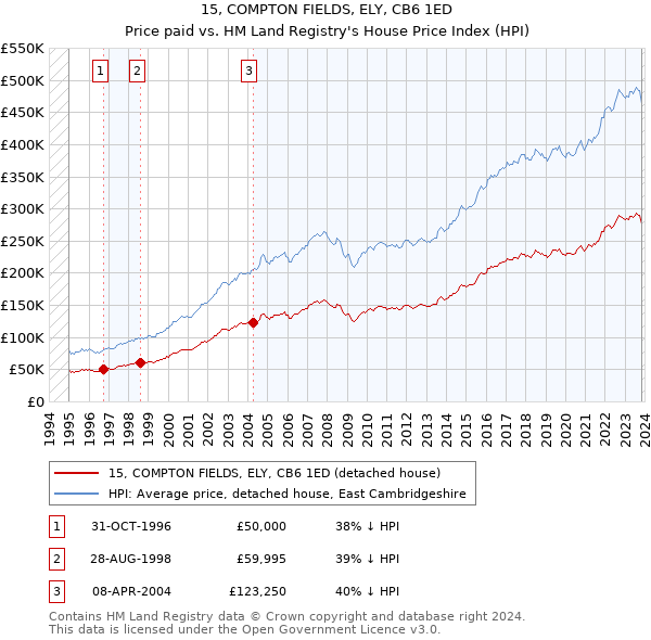 15, COMPTON FIELDS, ELY, CB6 1ED: Price paid vs HM Land Registry's House Price Index
