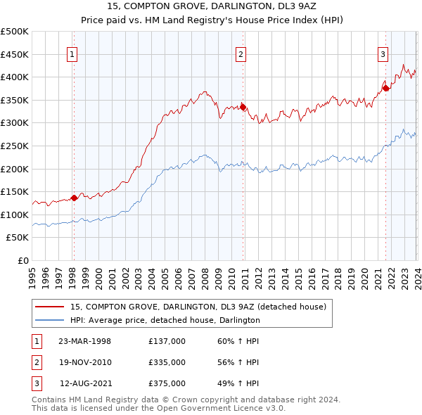 15, COMPTON GROVE, DARLINGTON, DL3 9AZ: Price paid vs HM Land Registry's House Price Index